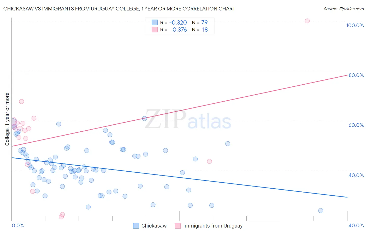 Chickasaw vs Immigrants from Uruguay College, 1 year or more