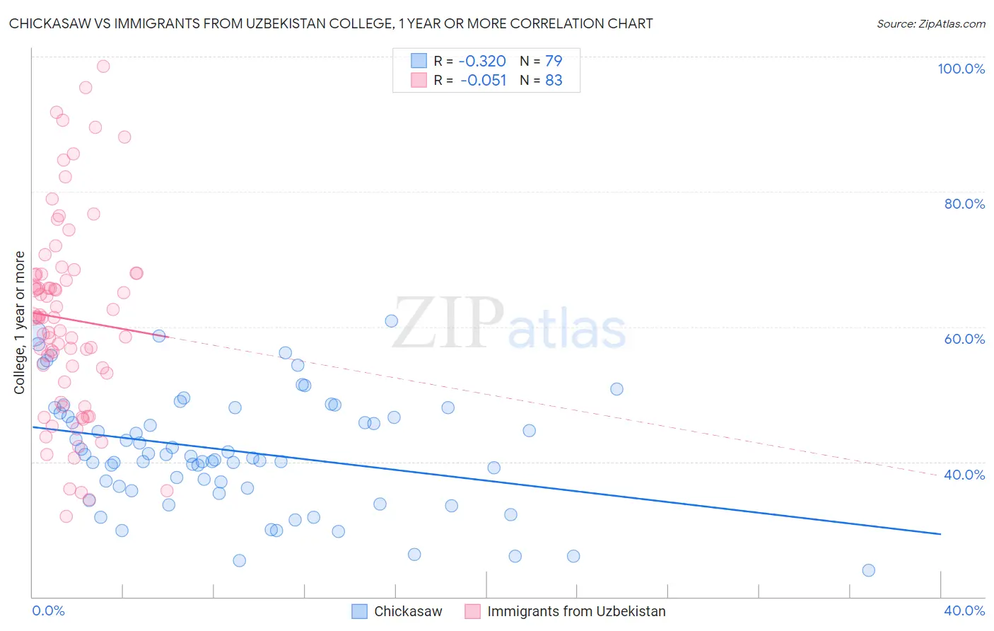 Chickasaw vs Immigrants from Uzbekistan College, 1 year or more