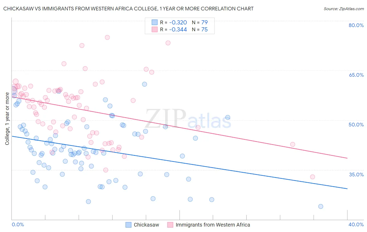 Chickasaw vs Immigrants from Western Africa College, 1 year or more