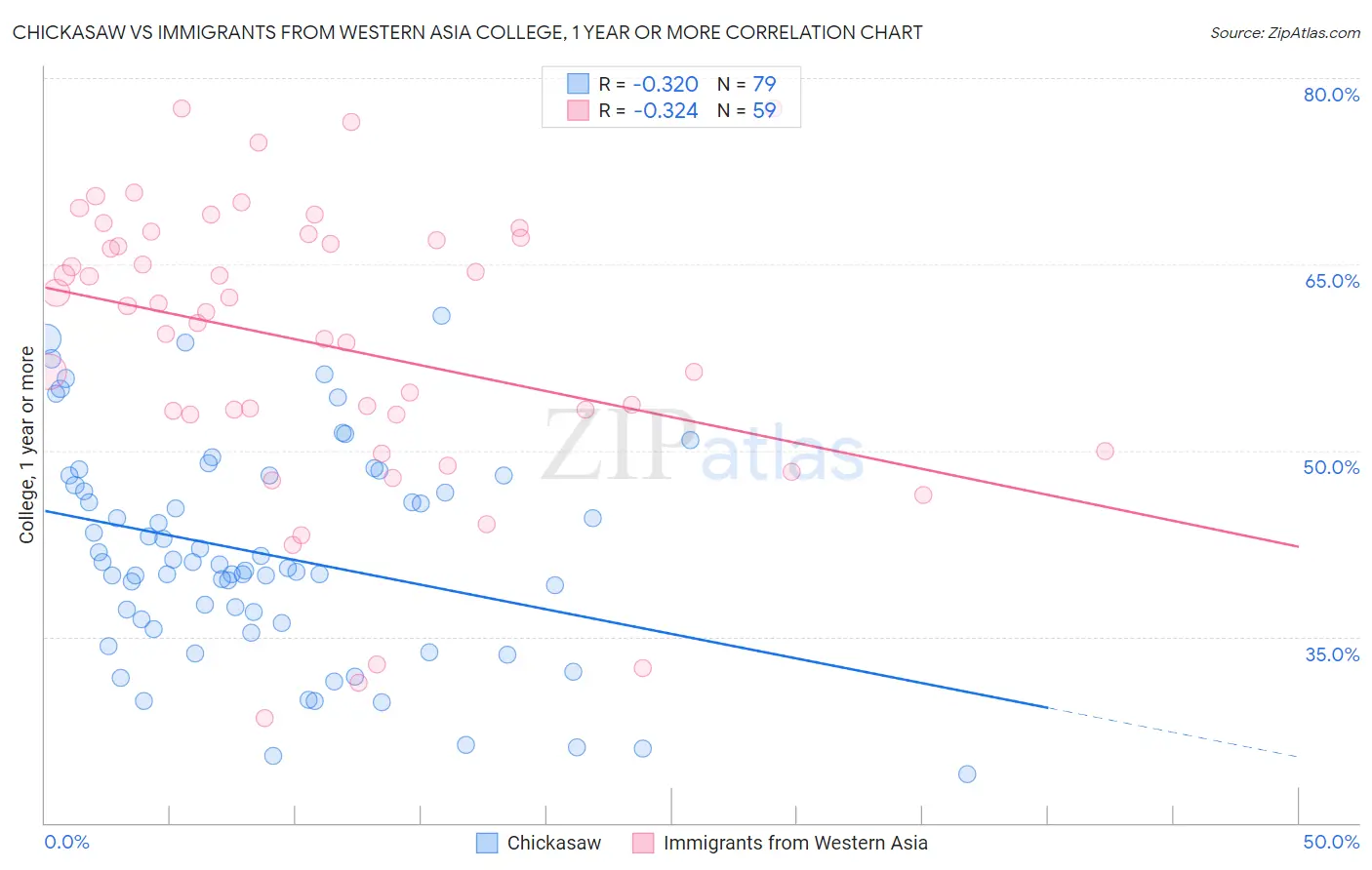 Chickasaw vs Immigrants from Western Asia College, 1 year or more