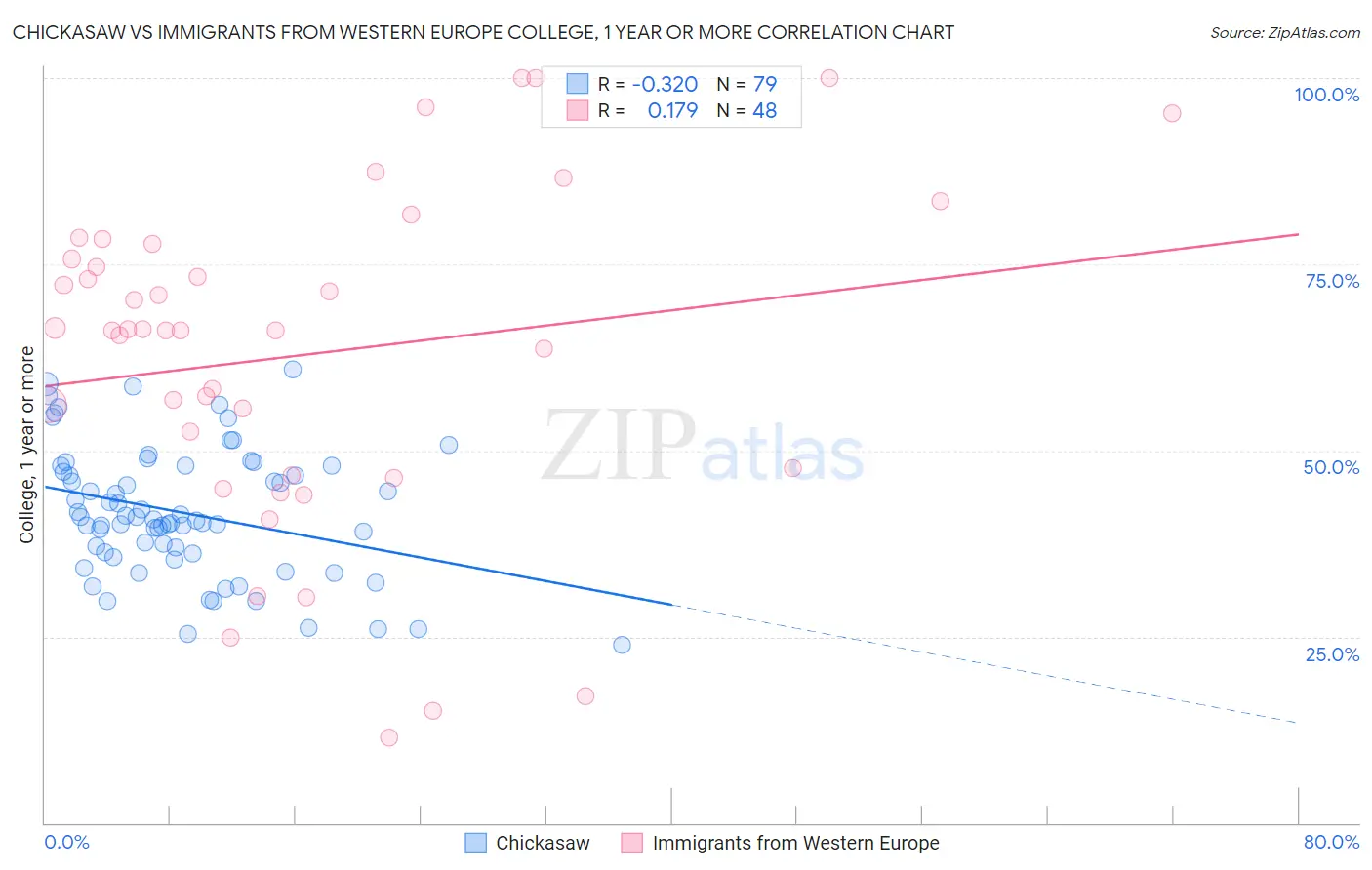 Chickasaw vs Immigrants from Western Europe College, 1 year or more