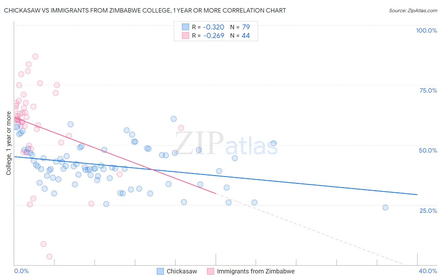 Chickasaw vs Immigrants from Zimbabwe College, 1 year or more