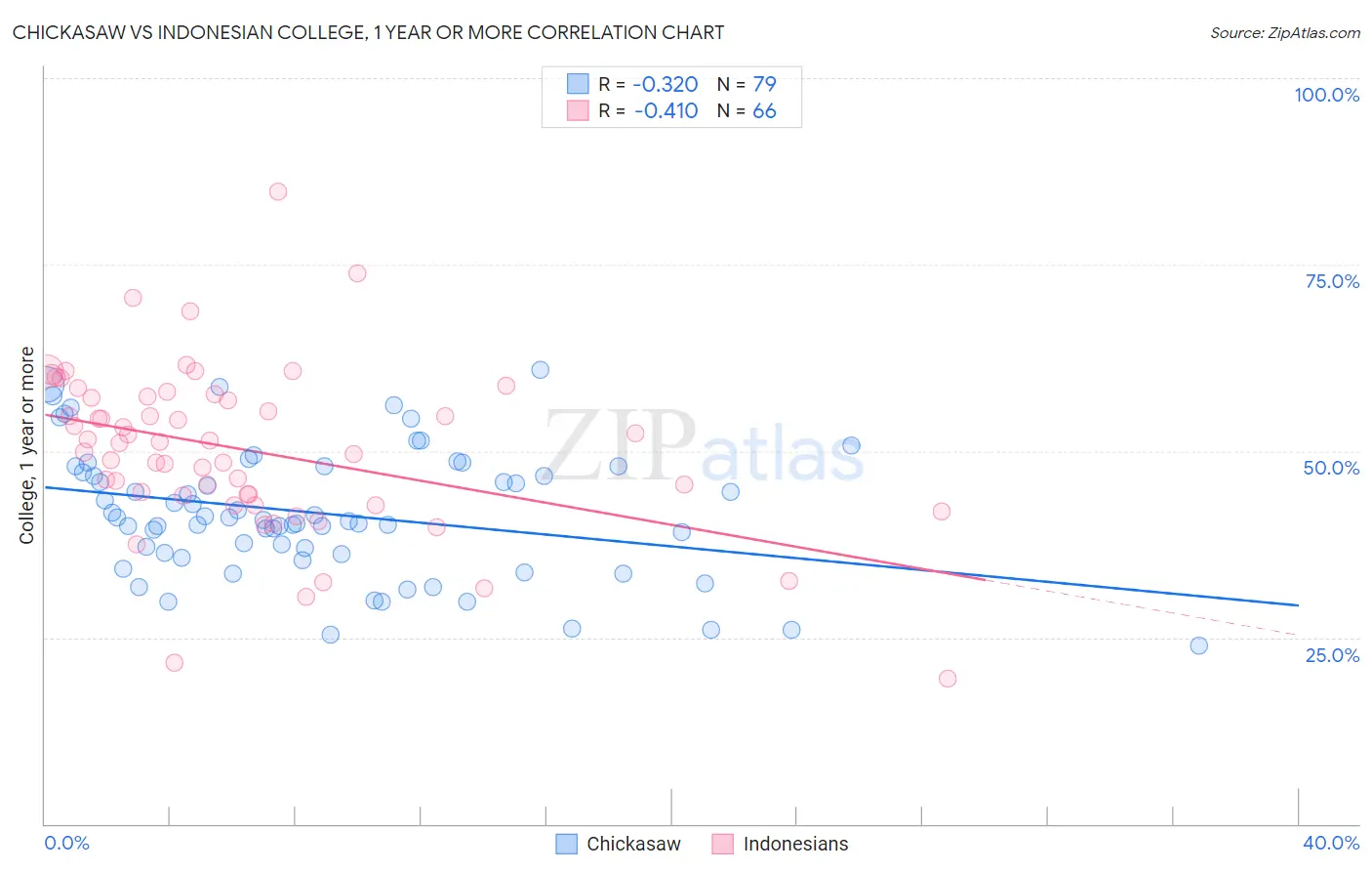 Chickasaw vs Indonesian College, 1 year or more