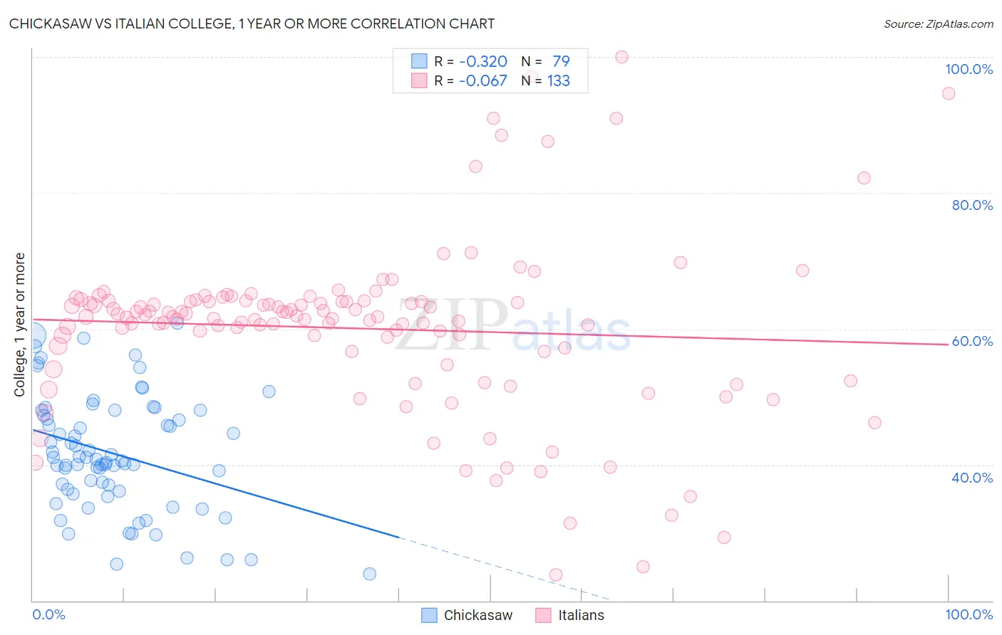 Chickasaw vs Italian College, 1 year or more