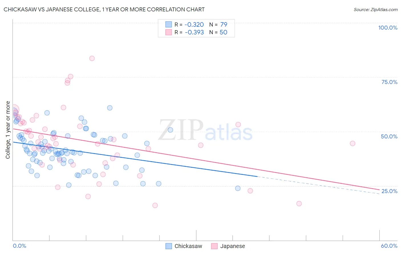 Chickasaw vs Japanese College, 1 year or more