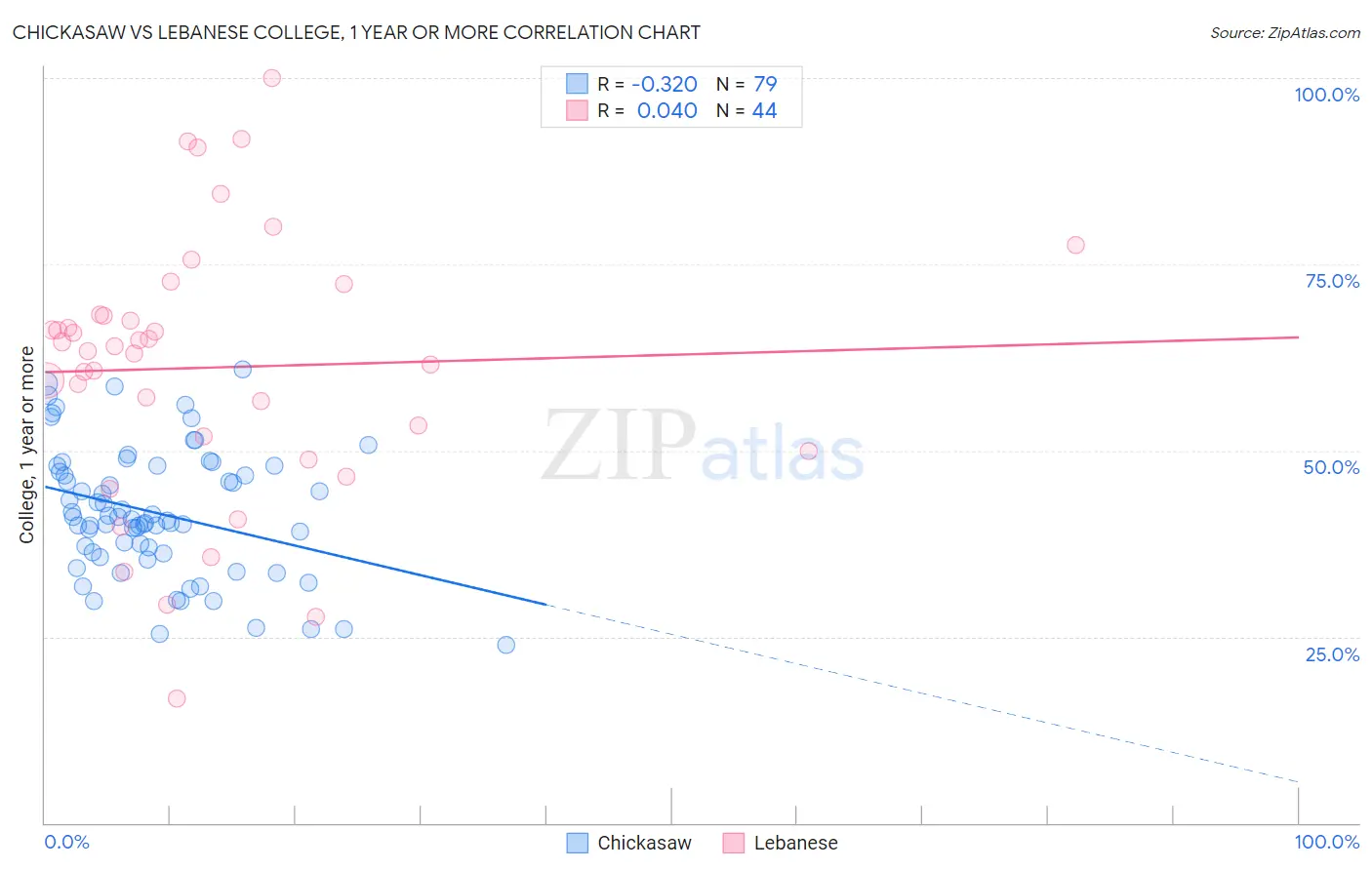Chickasaw vs Lebanese College, 1 year or more