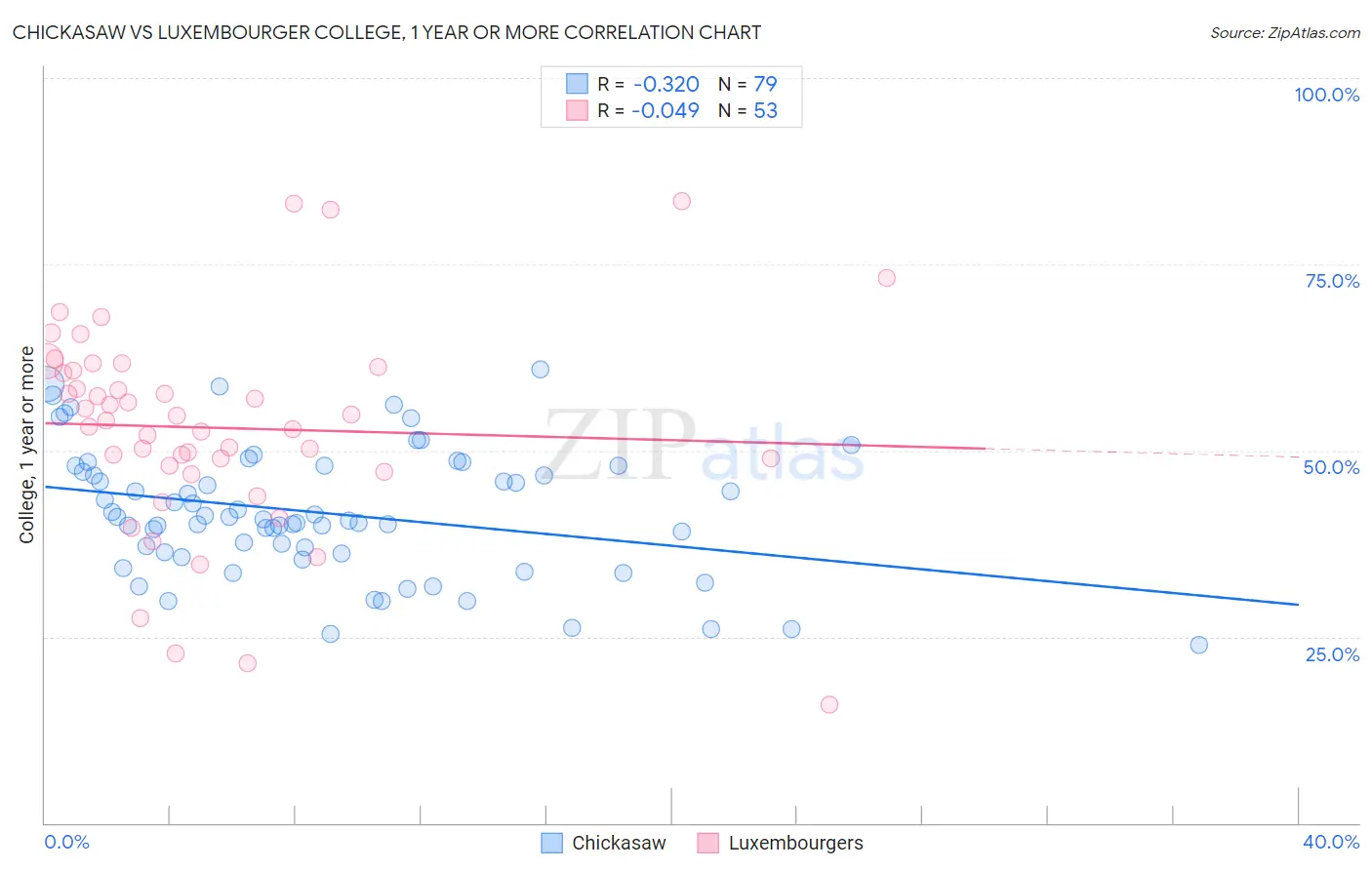 Chickasaw vs Luxembourger College, 1 year or more