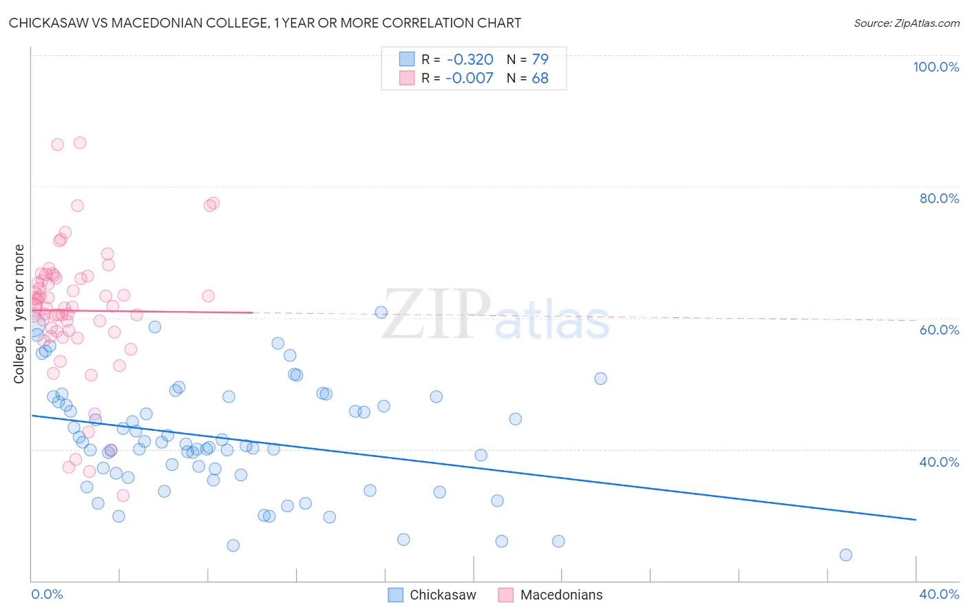Chickasaw vs Macedonian College, 1 year or more