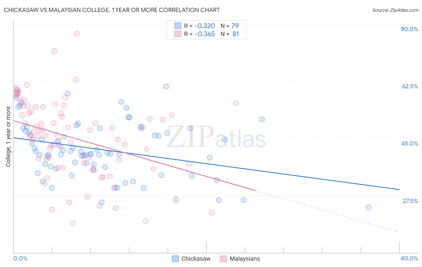Chickasaw vs Malaysian College, 1 year or more