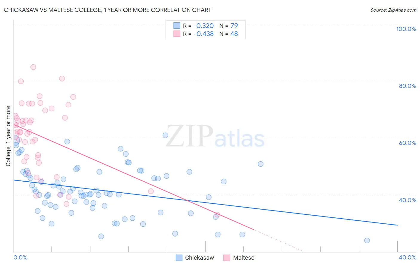 Chickasaw vs Maltese College, 1 year or more
