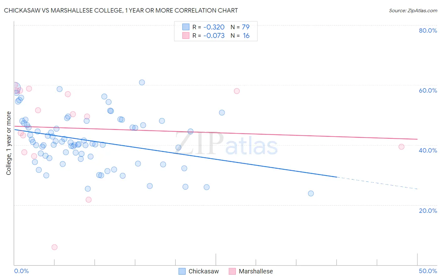 Chickasaw vs Marshallese College, 1 year or more