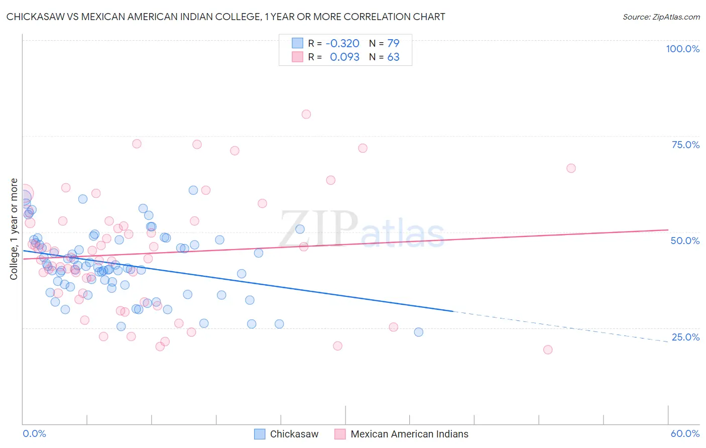 Chickasaw vs Mexican American Indian College, 1 year or more