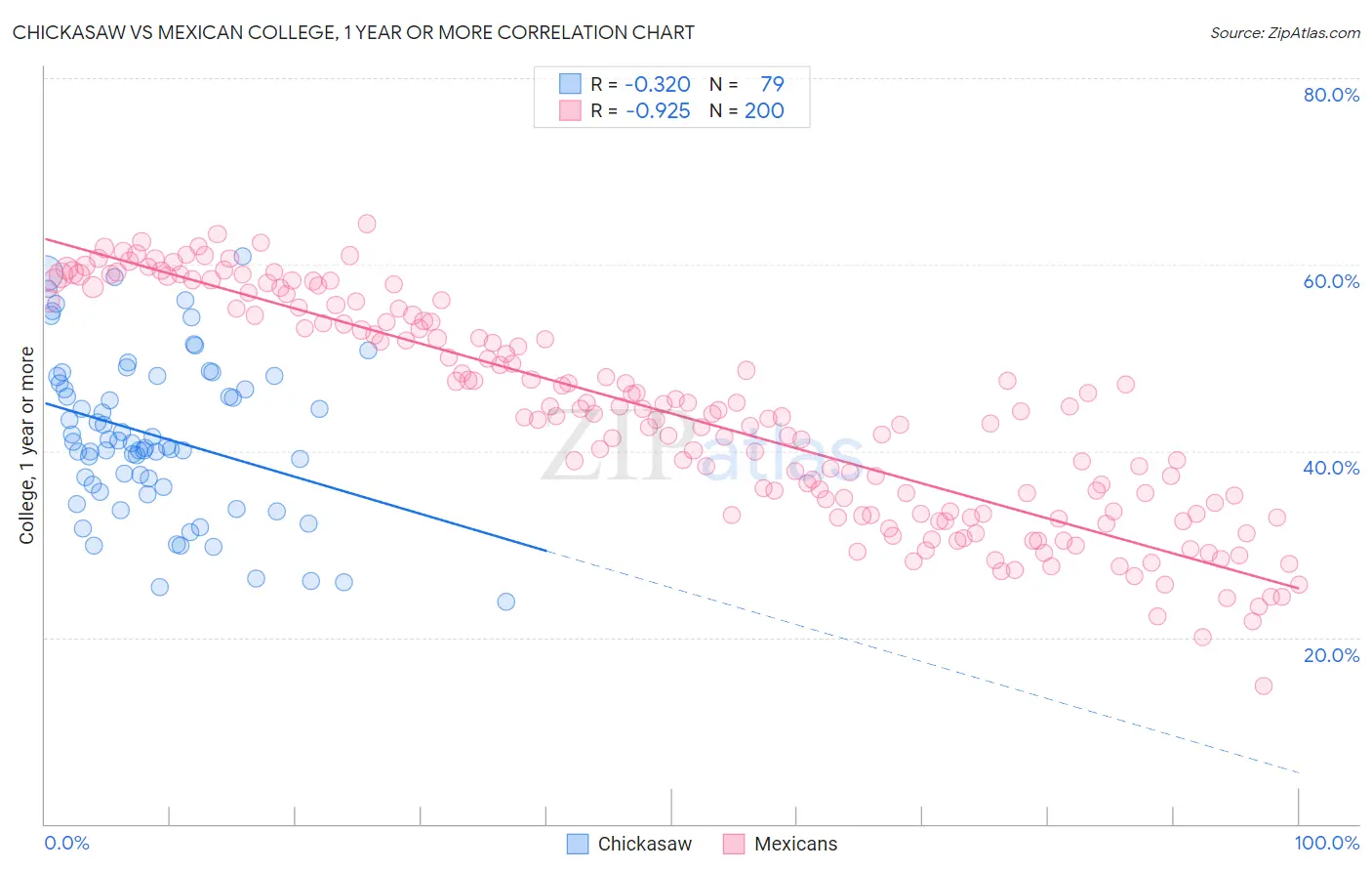 Chickasaw vs Mexican College, 1 year or more
