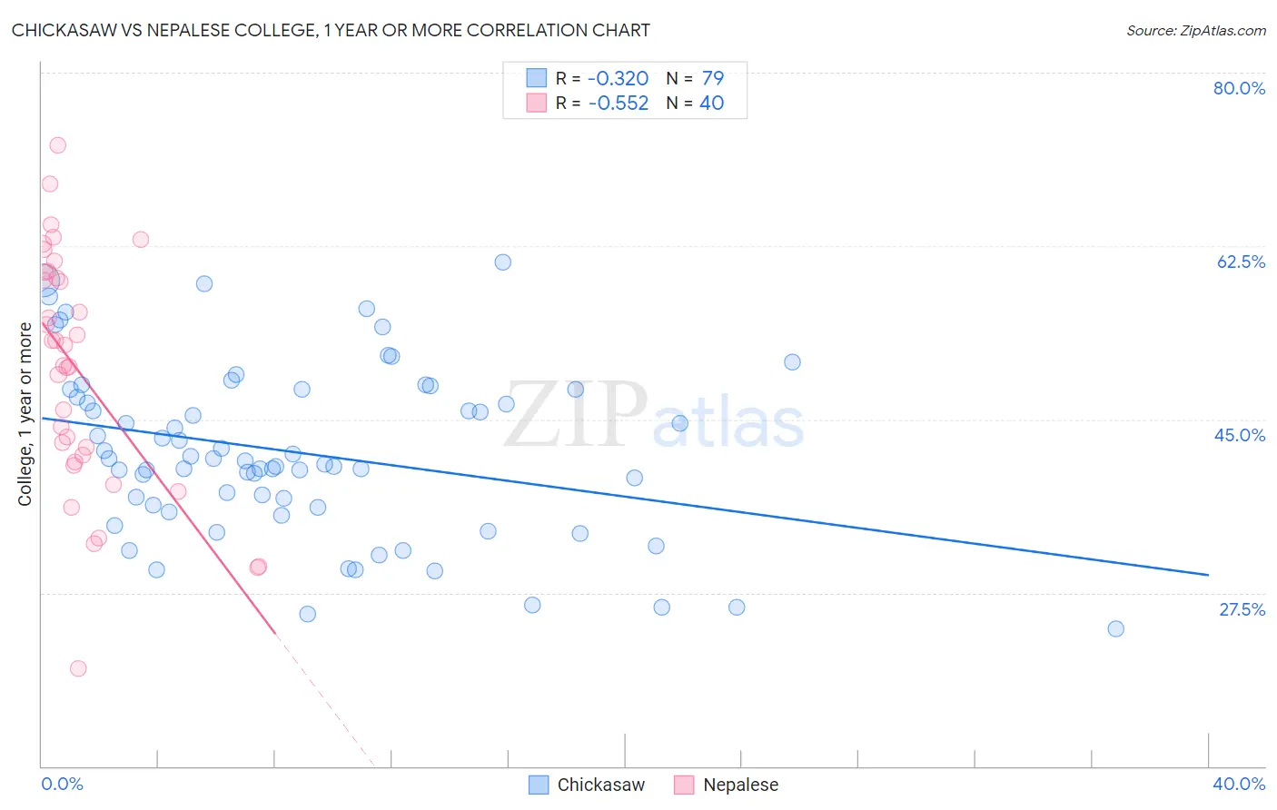 Chickasaw vs Nepalese College, 1 year or more