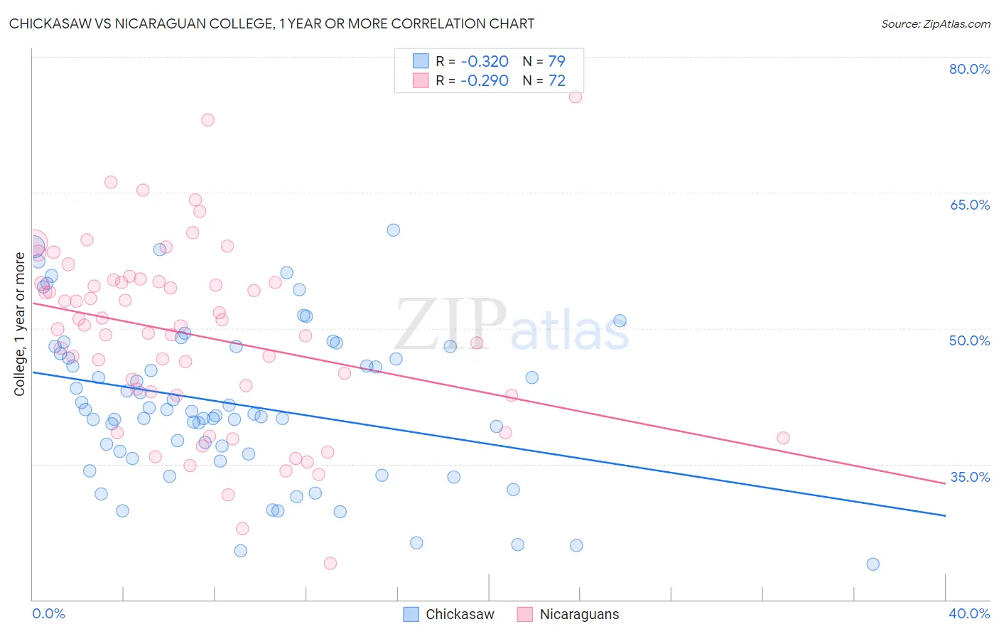 Chickasaw vs Nicaraguan College, 1 year or more