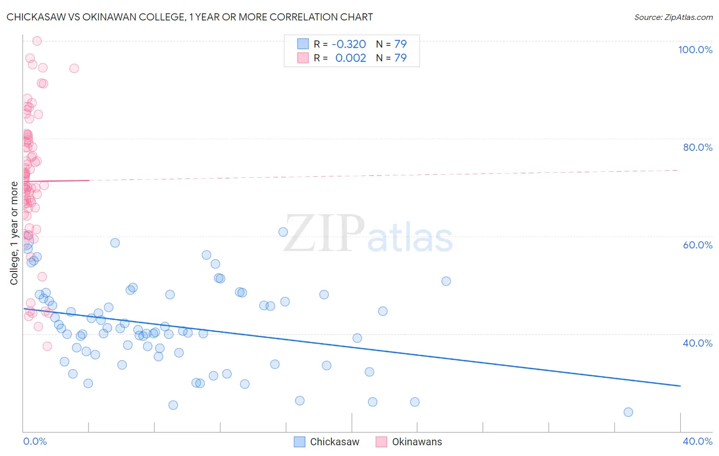 Chickasaw vs Okinawan College, 1 year or more