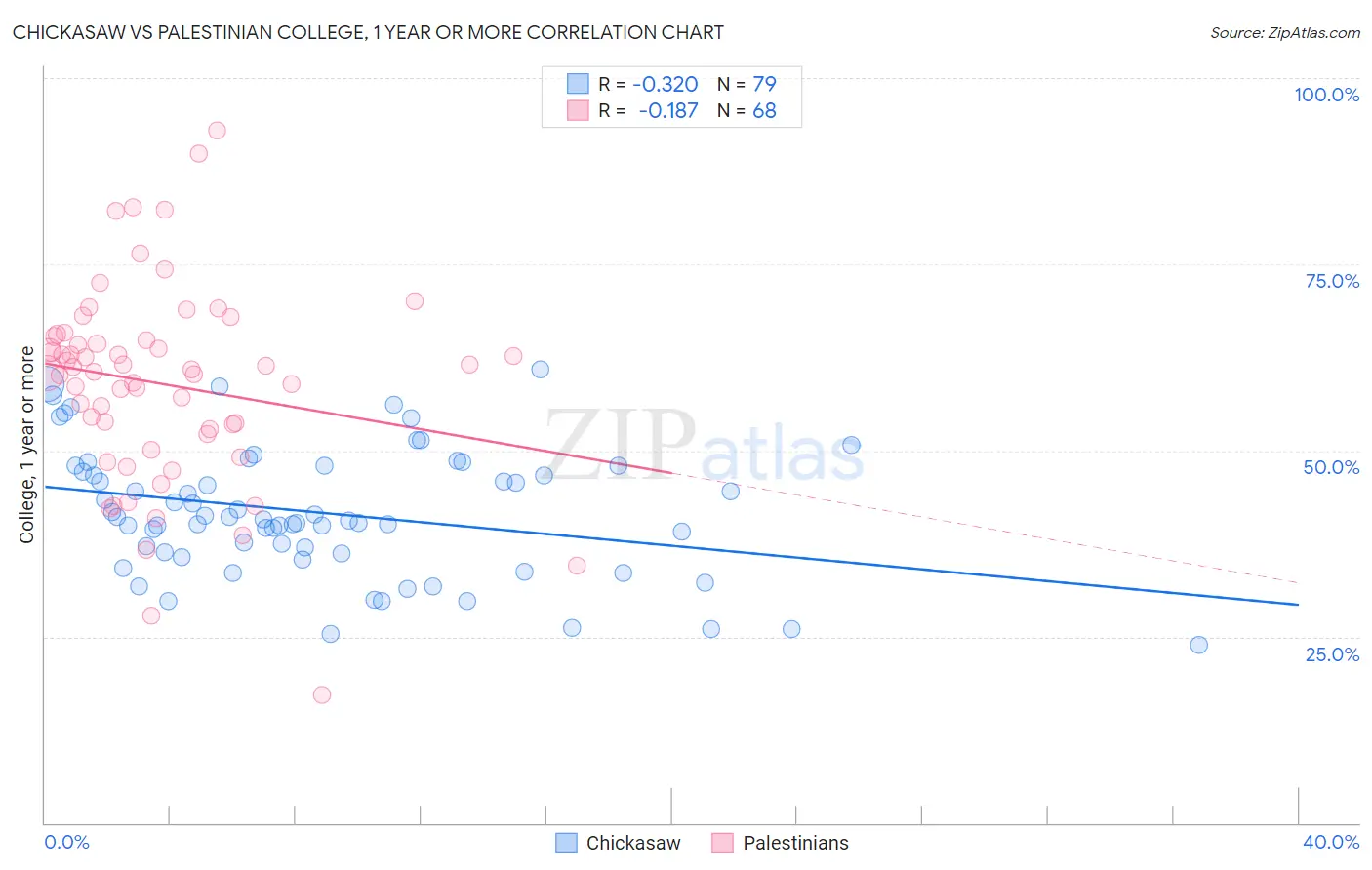 Chickasaw vs Palestinian College, 1 year or more
