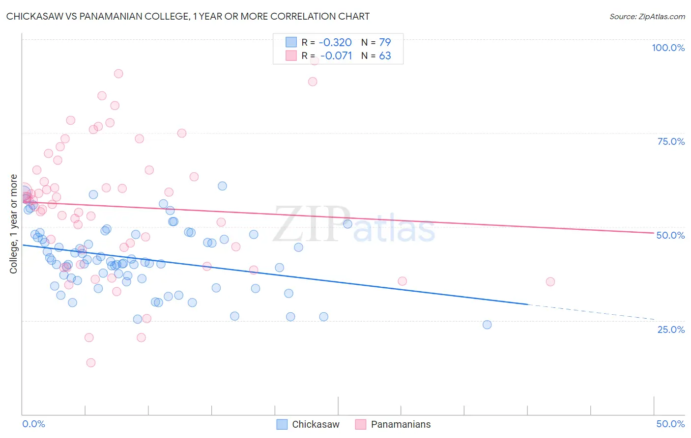 Chickasaw vs Panamanian College, 1 year or more