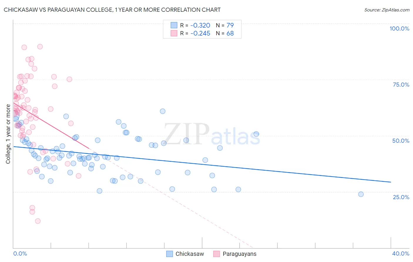 Chickasaw vs Paraguayan College, 1 year or more