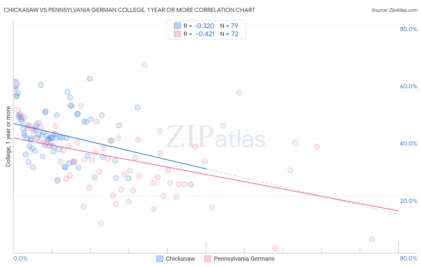 Chickasaw vs Pennsylvania German College, 1 year or more