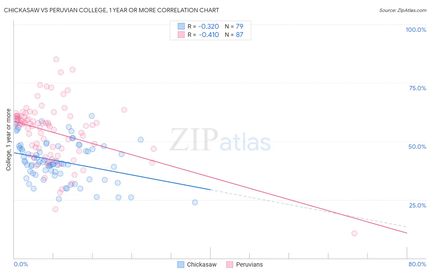 Chickasaw vs Peruvian College, 1 year or more