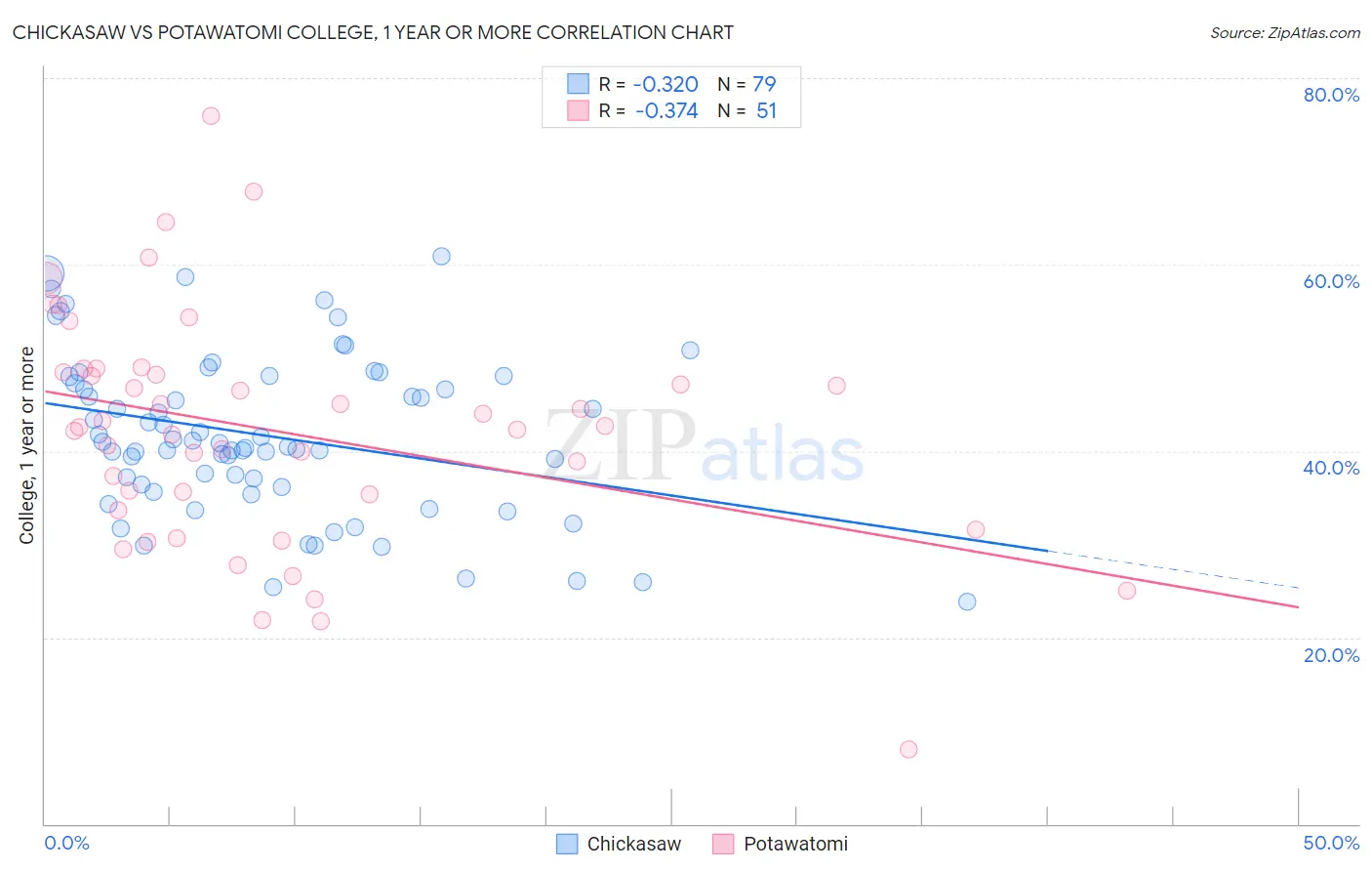 Chickasaw vs Potawatomi College, 1 year or more