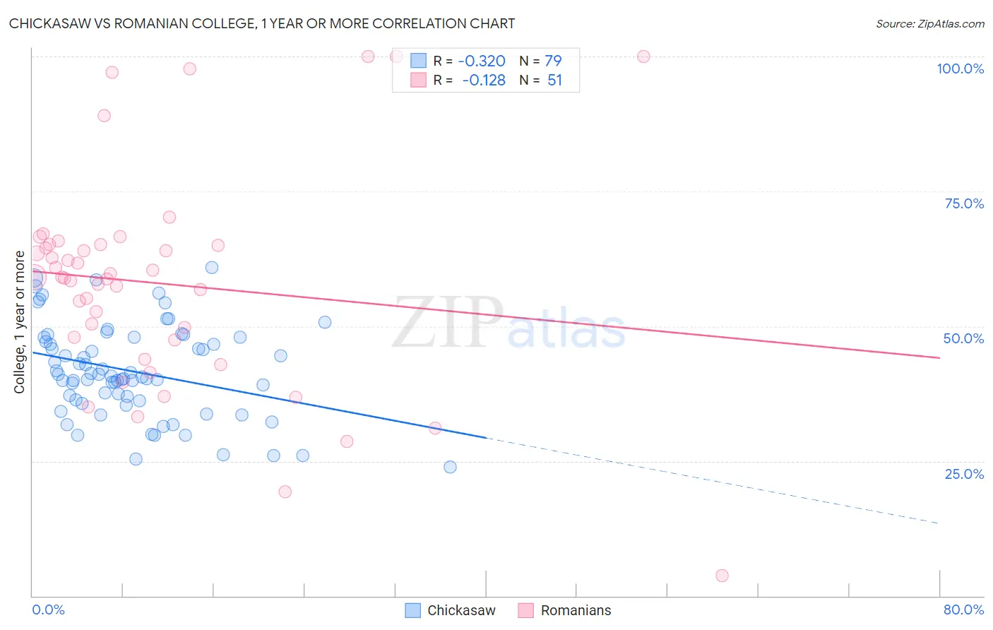 Chickasaw vs Romanian College, 1 year or more