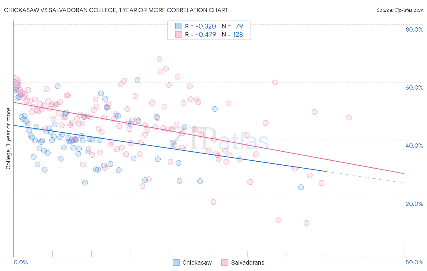 Chickasaw vs Salvadoran College, 1 year or more