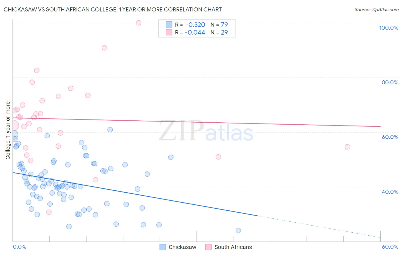 Chickasaw vs South African College, 1 year or more