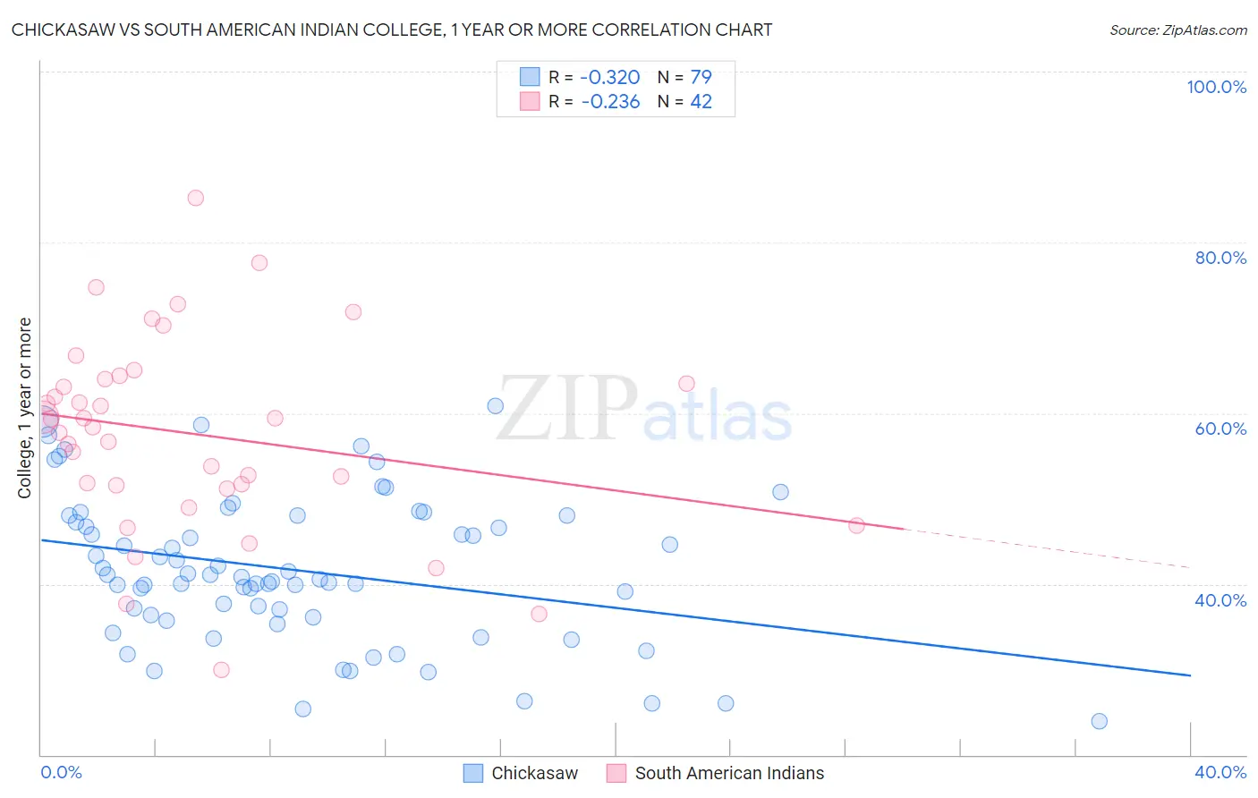 Chickasaw vs South American Indian College, 1 year or more