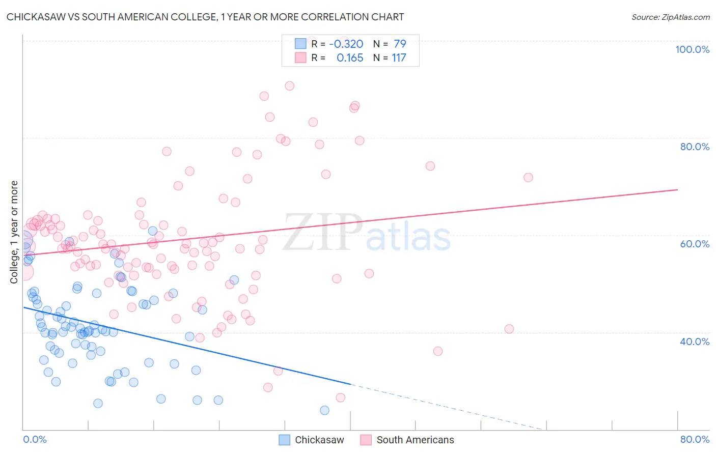 Chickasaw vs South American College, 1 year or more