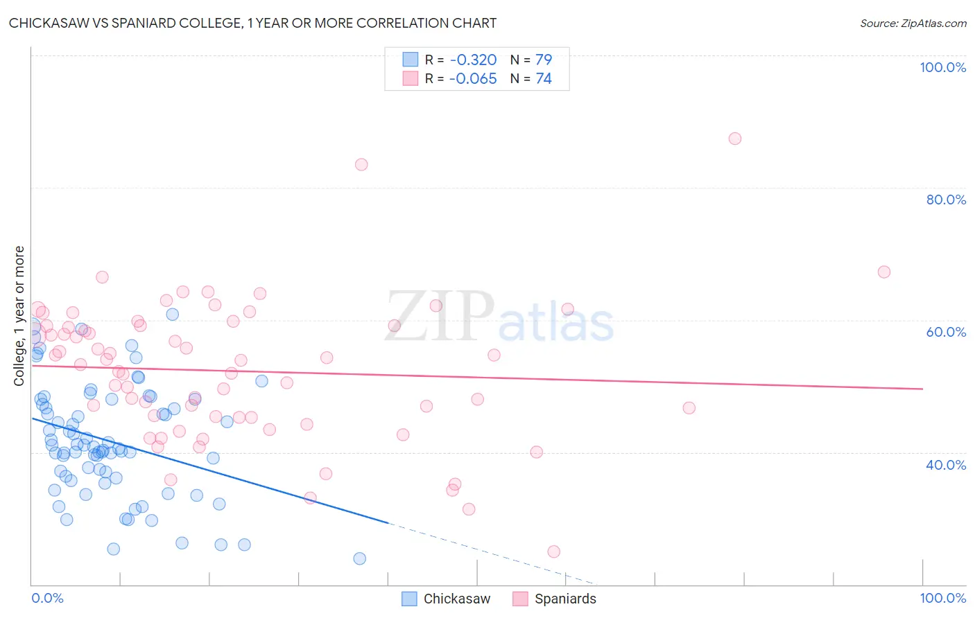 Chickasaw vs Spaniard College, 1 year or more