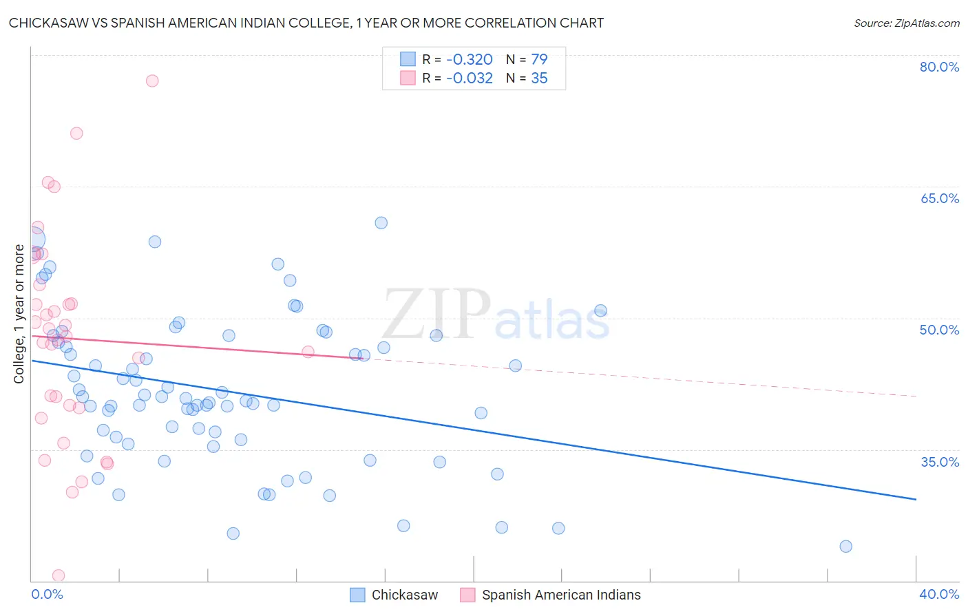 Chickasaw vs Spanish American Indian College, 1 year or more