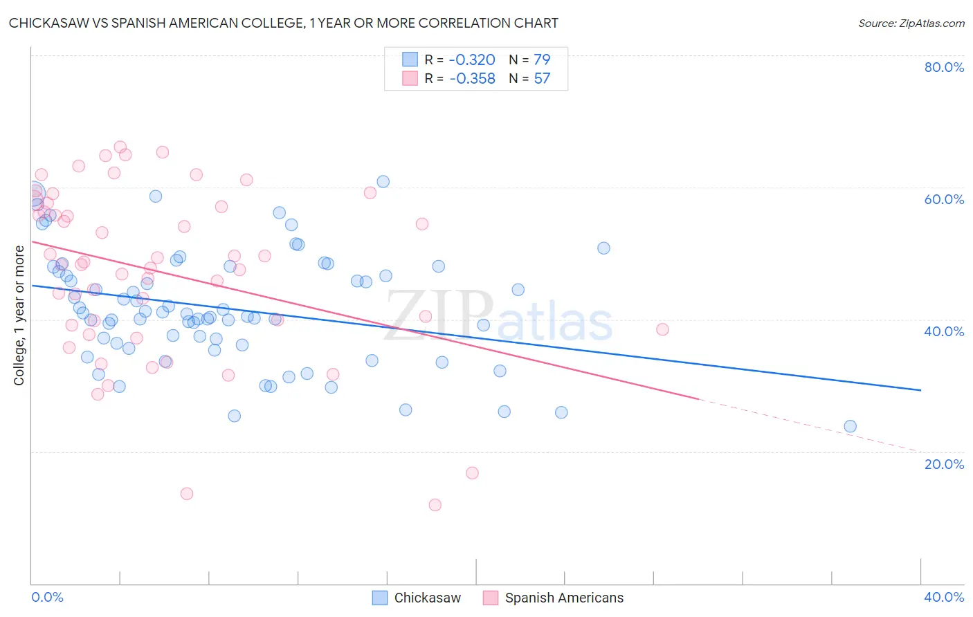 Chickasaw vs Spanish American College, 1 year or more