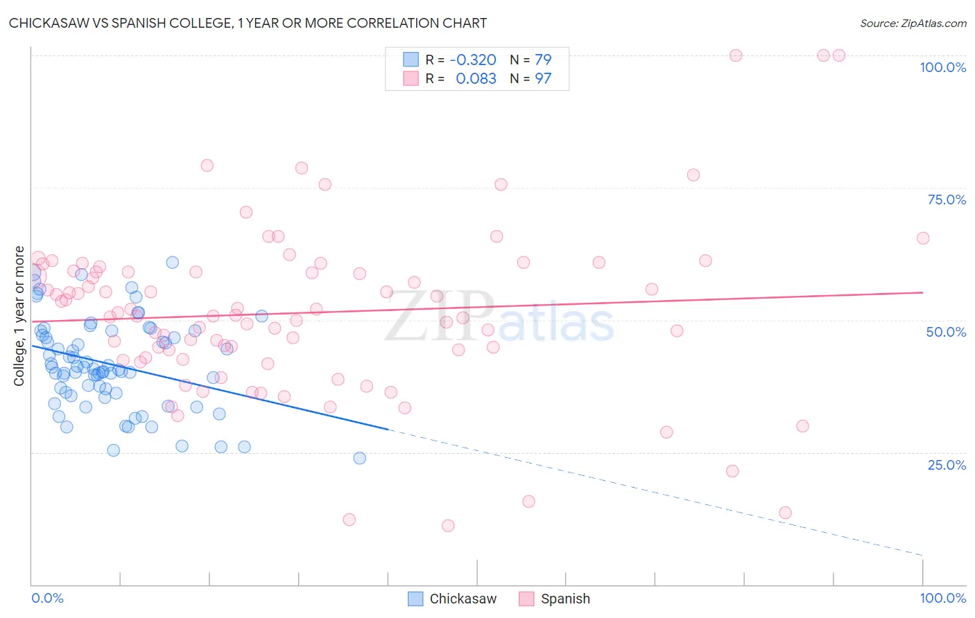 Chickasaw vs Spanish College, 1 year or more
