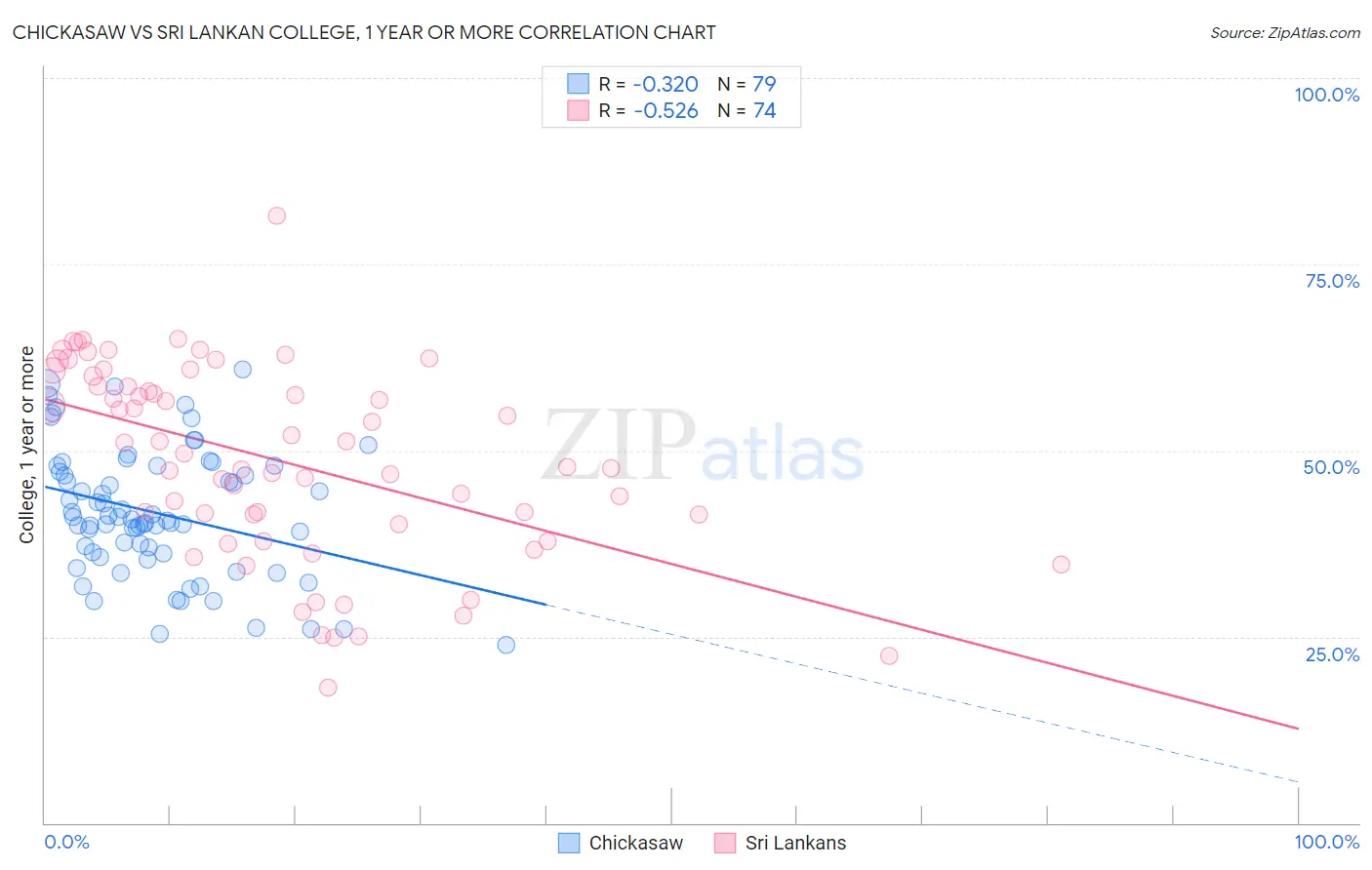 Chickasaw vs Sri Lankan College, 1 year or more