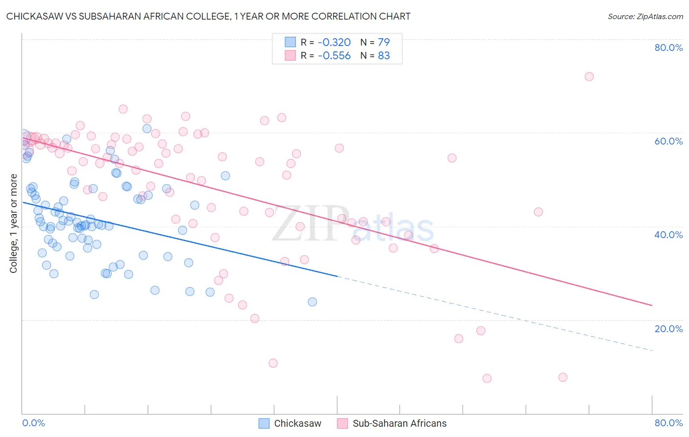 Chickasaw vs Subsaharan African College, 1 year or more