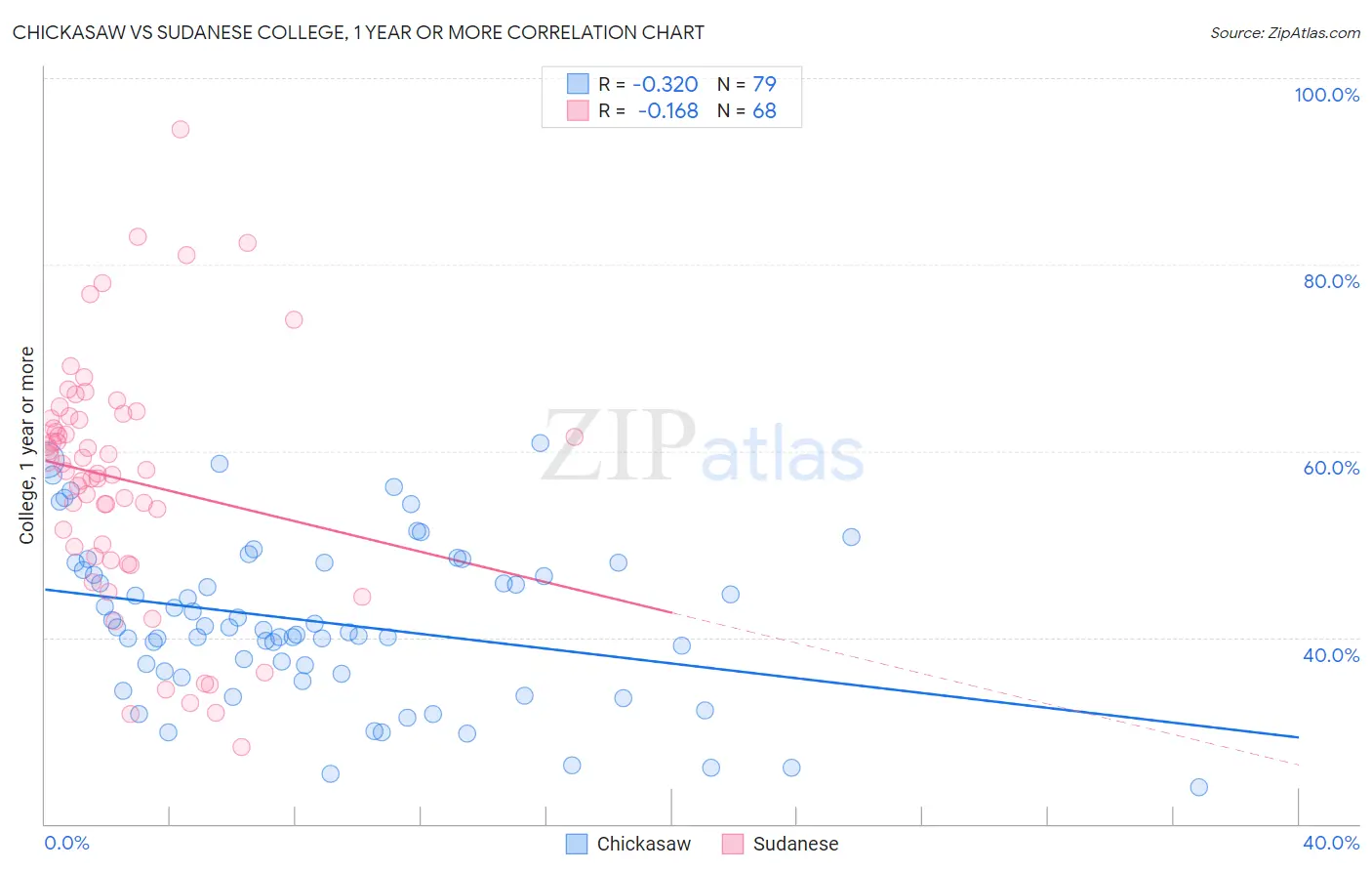 Chickasaw vs Sudanese College, 1 year or more