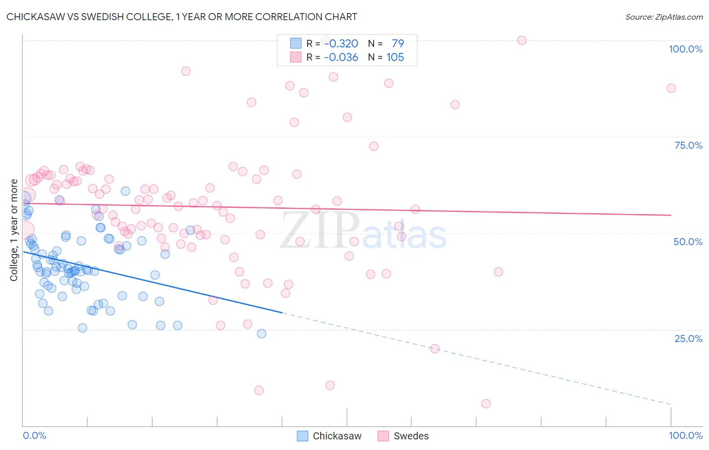 Chickasaw vs Swedish College, 1 year or more
