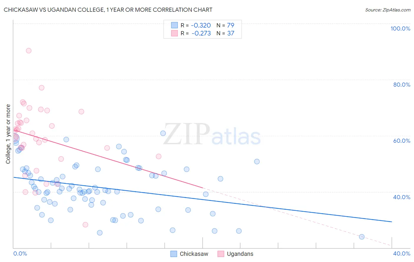 Chickasaw vs Ugandan College, 1 year or more