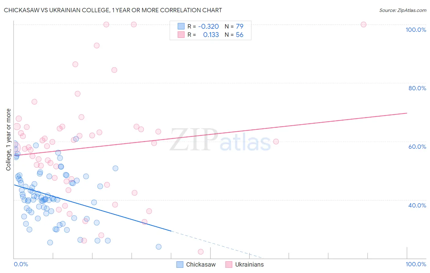 Chickasaw vs Ukrainian College, 1 year or more