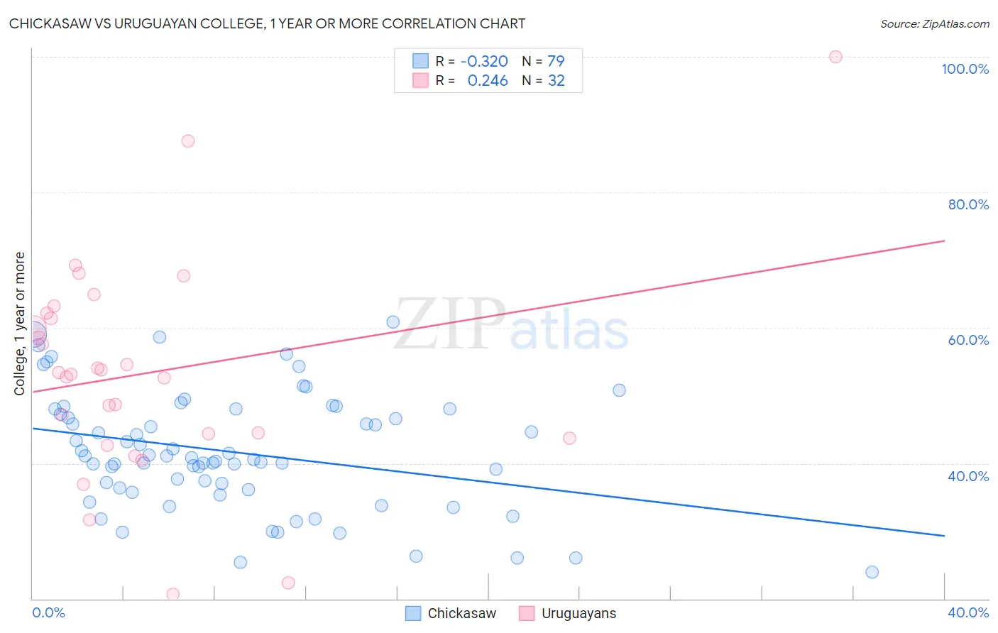 Chickasaw vs Uruguayan College, 1 year or more