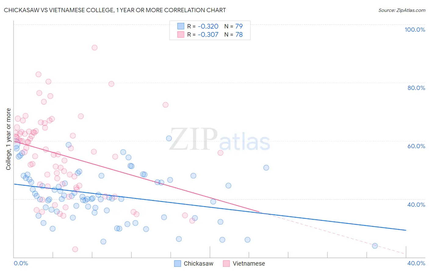 Chickasaw vs Vietnamese College, 1 year or more