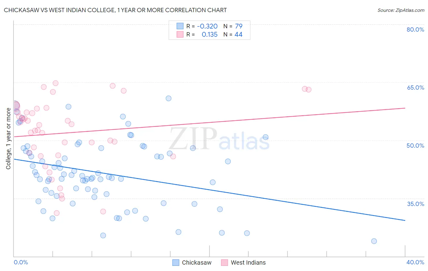 Chickasaw vs West Indian College, 1 year or more