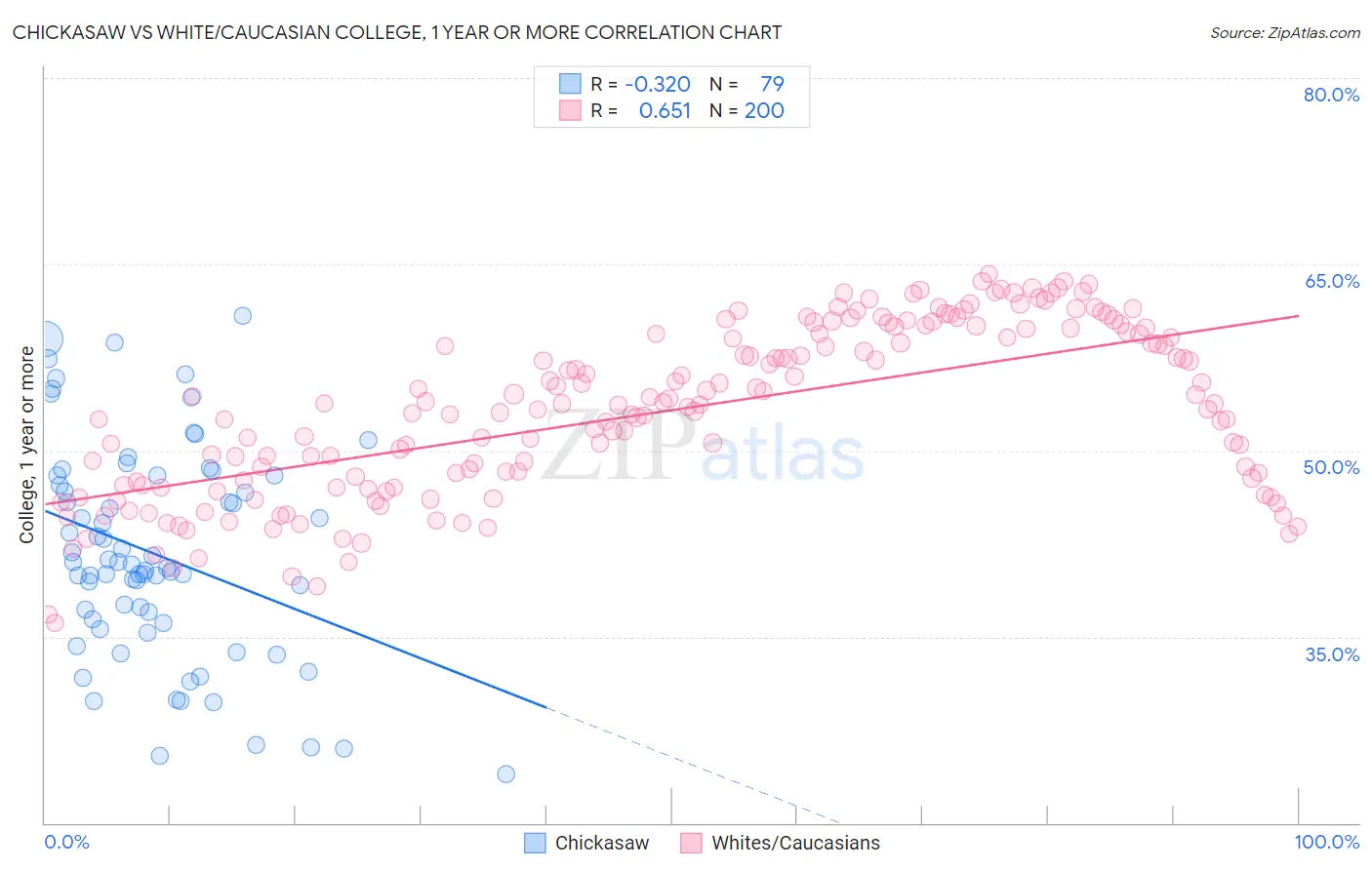 Chickasaw vs White/Caucasian College, 1 year or more