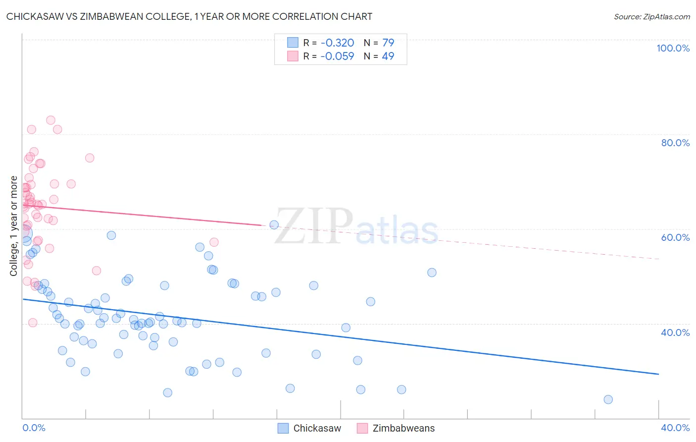 Chickasaw vs Zimbabwean College, 1 year or more