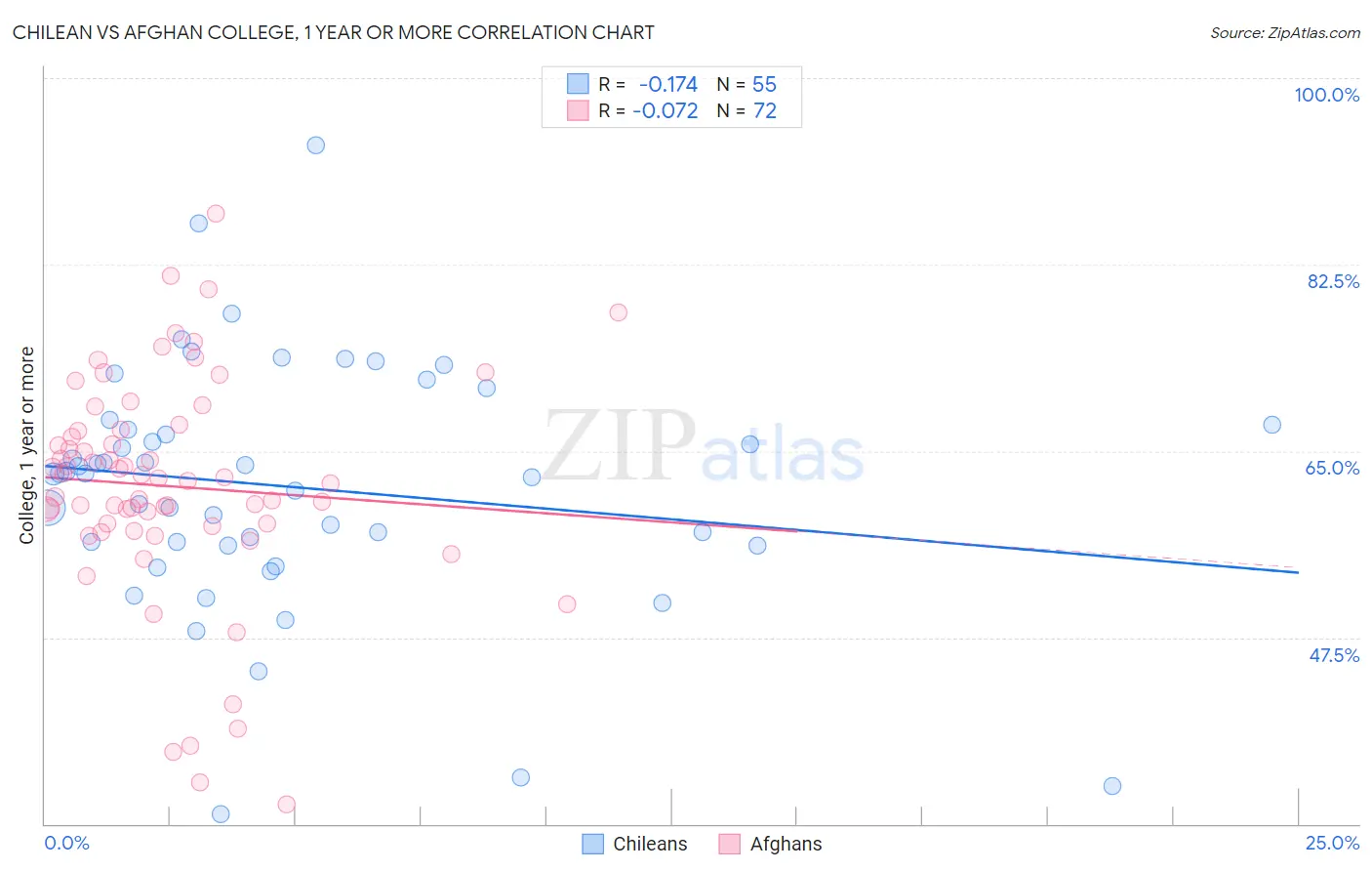 Chilean vs Afghan College, 1 year or more