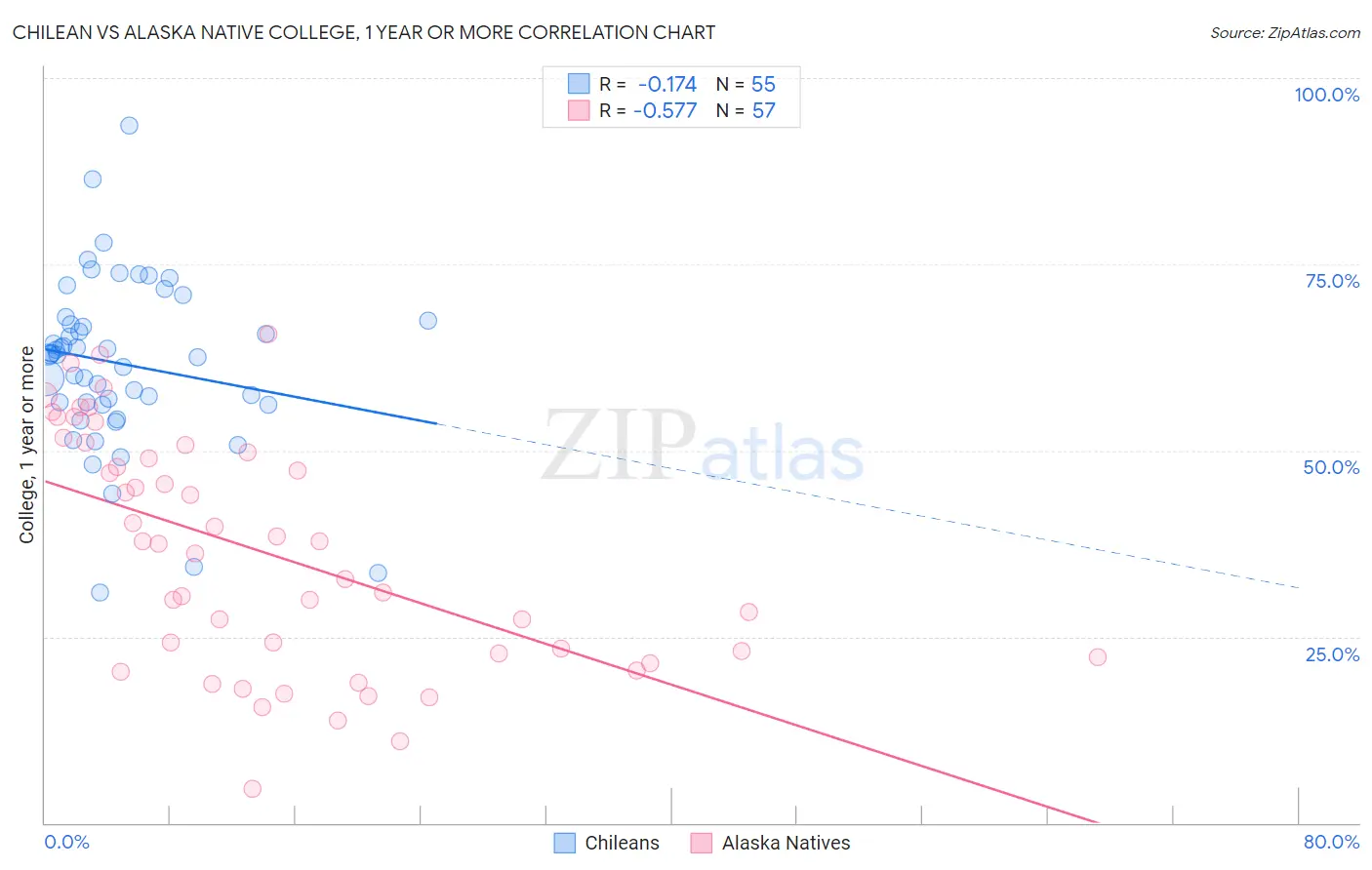 Chilean vs Alaska Native College, 1 year or more