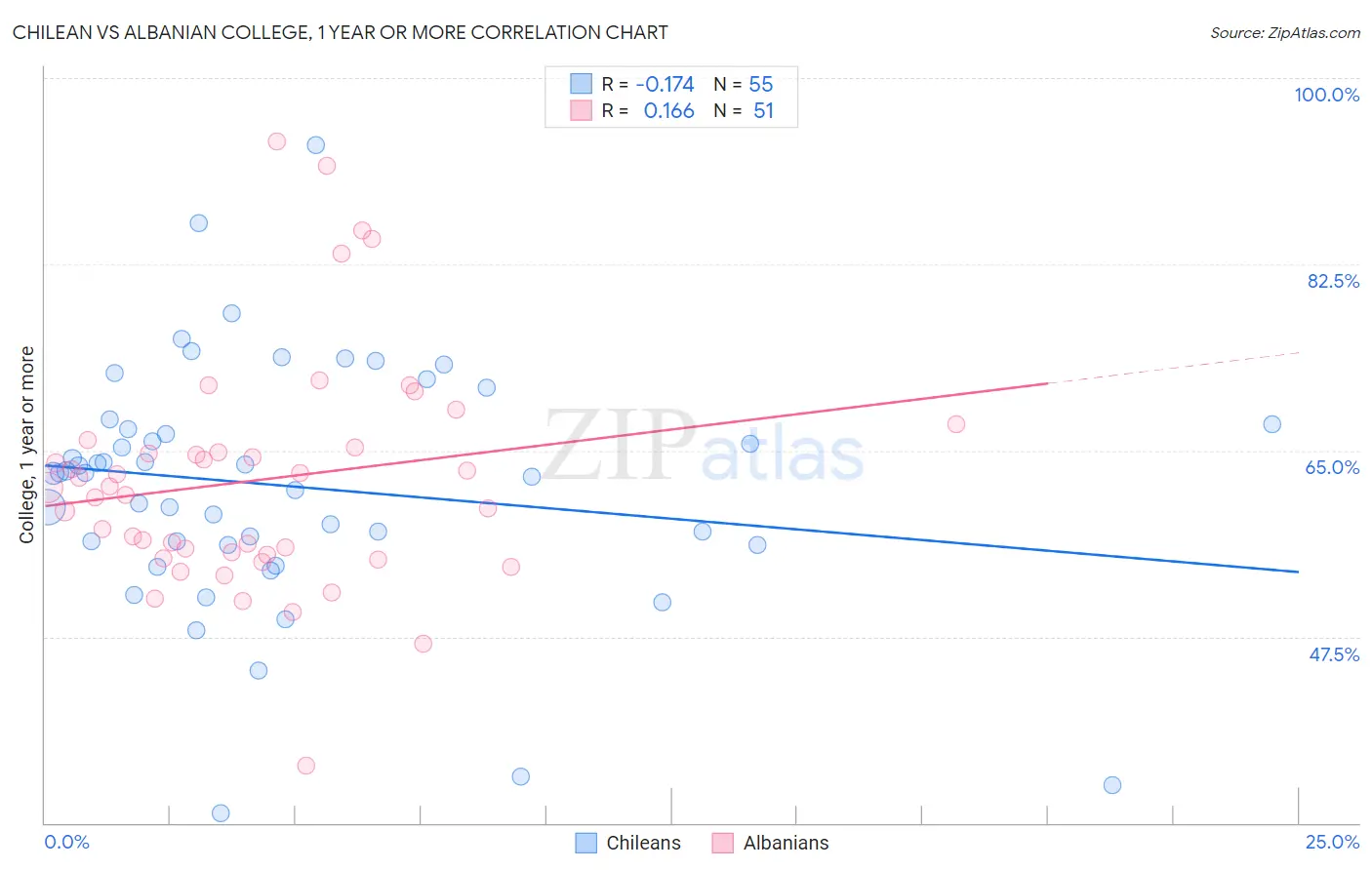 Chilean vs Albanian College, 1 year or more