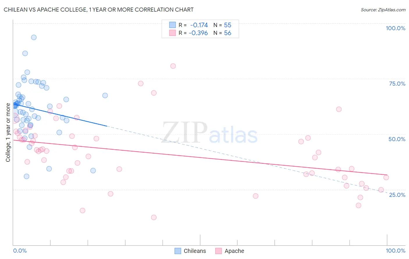 Chilean vs Apache College, 1 year or more
